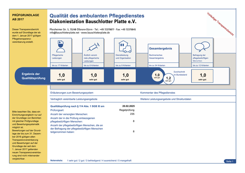 Ergebnis der Qualitätsprüfung: Pflegerische Leistungen Note 1,0 , Ärztlich verordnete Pflegerische Leistungen Note 1,0 , Dienstleistung und Organisation Note 1,0 , Durchschnitt im Bundesland Note 1,2