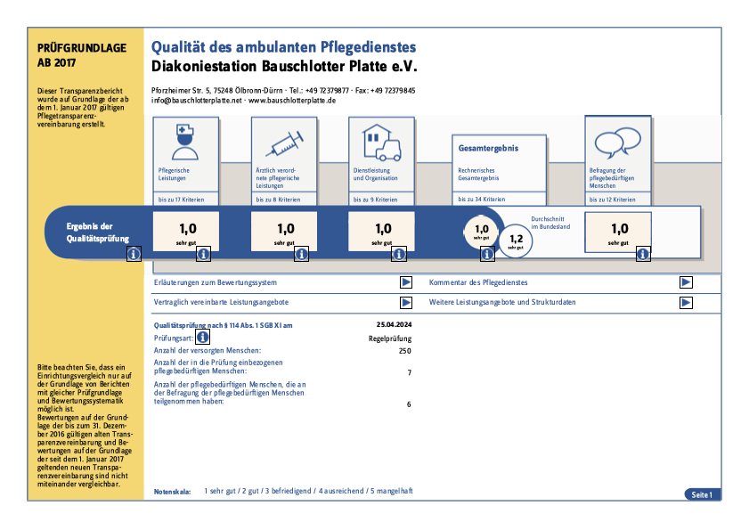 Ergebnis der Qualitätsprüfung: Pflegerische Leistungen Note 1,0 , Ärztlich verordnete Pflegerische Leistungen Note 1,0 , Dienstleistung und Organisation Note 1,0 , Durchschnitt im Bundesland Note 1,2